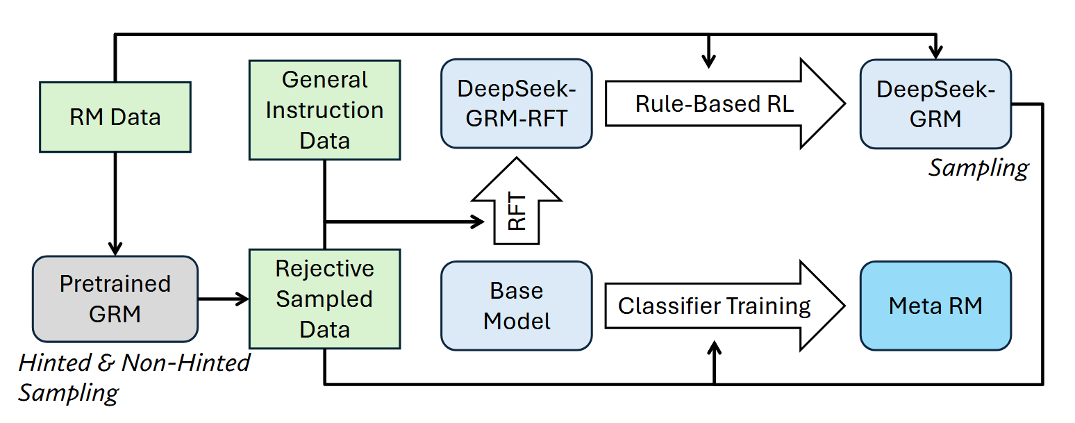 SPCT 框架下 DeepSeek-GRM 与 Meta RM 的训练与生成流程图
